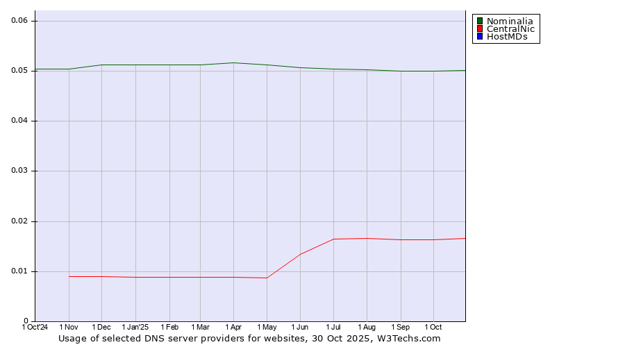 Historical trends in the usage of Nominalia vs. CentralNic vs. HostMDs