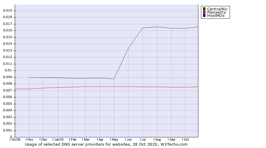 Historical trends in the usage of CentralNic vs. Planeetta vs. HostMDs