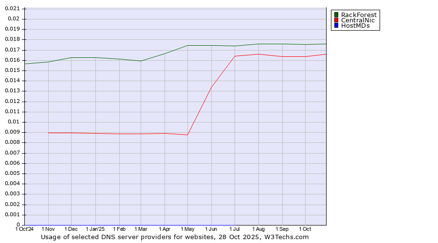 Historical trends in the usage of RackForest vs. CentralNic vs. HostMDs