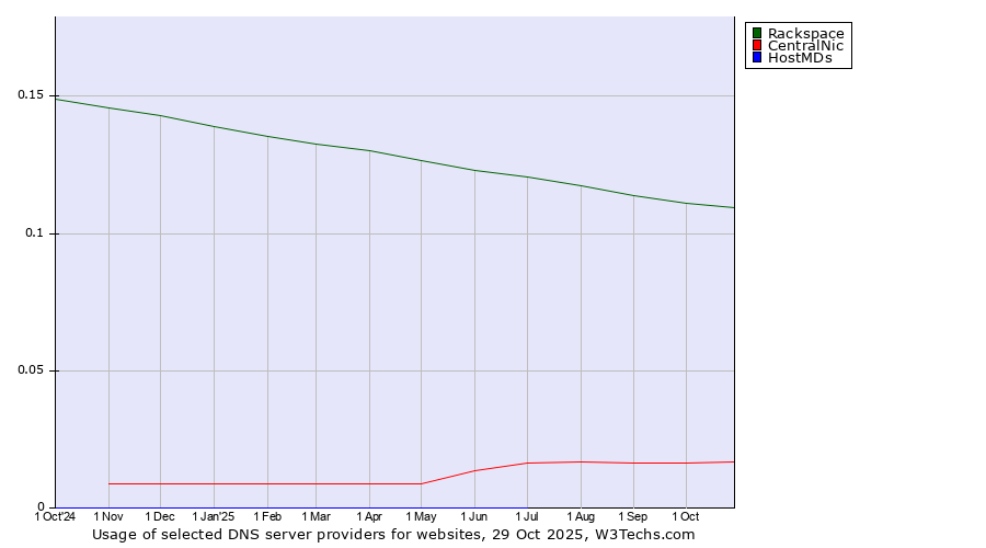 Historical trends in the usage of Rackspace vs. CentralNic vs. HostMDs