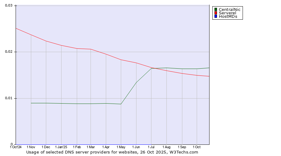 Historical trends in the usage of CentralNic vs. Serverel vs. HostMDs