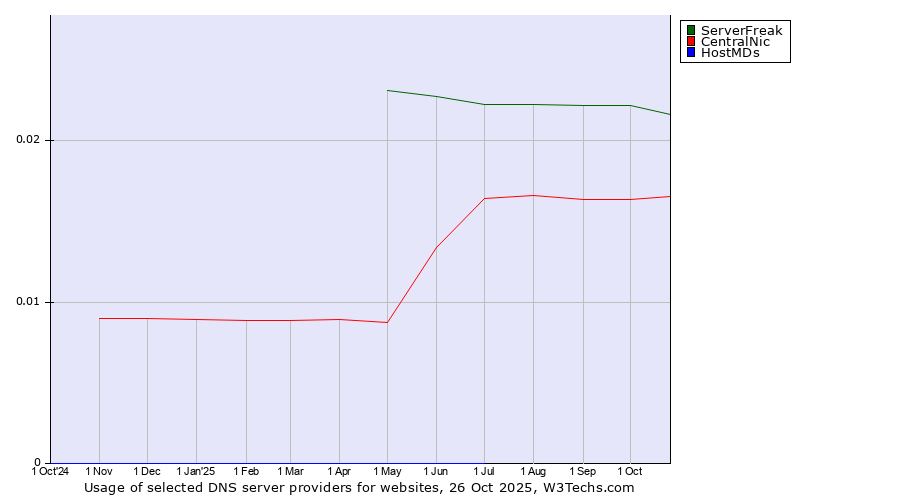 Historical trends in the usage of ServerFreak vs. CentralNic vs. HostMDs