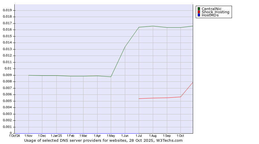 Historical trends in the usage of CentralNic vs. Shock Hosting vs. HostMDs