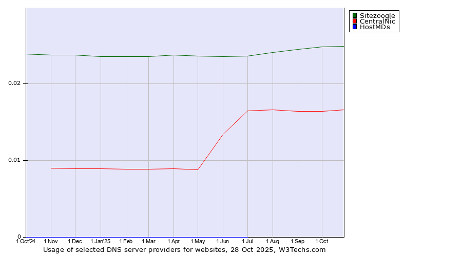 Historical trends in the usage of Sitezoogle vs. CentralNic vs. HostMDs