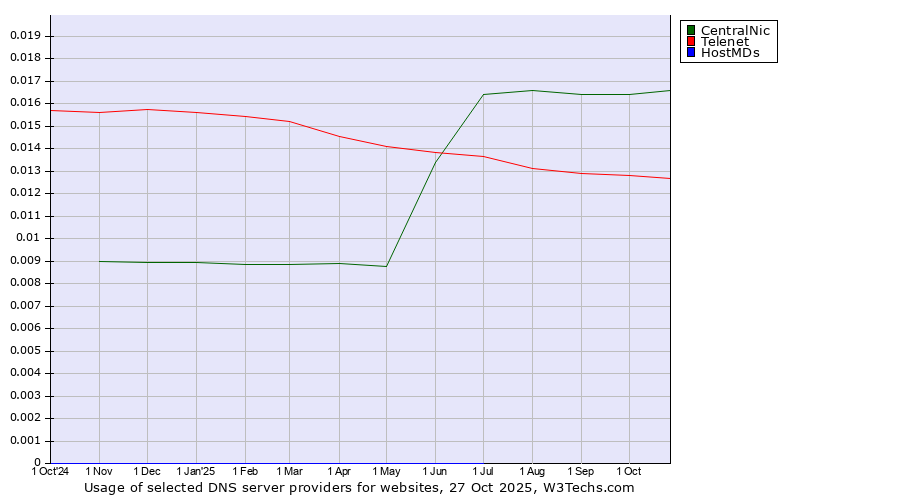Historical trends in the usage of CentralNic vs. Telenet vs. HostMDs