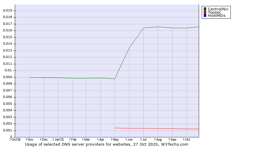 Historical trends in the usage of CentralNic vs. Topsec vs. HostMDs