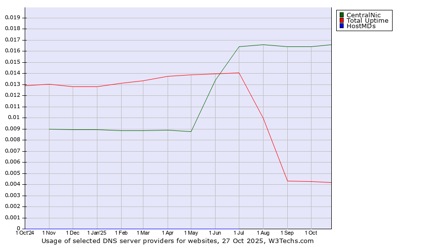 Historical trends in the usage of CentralNic vs. Total Uptime vs. HostMDs