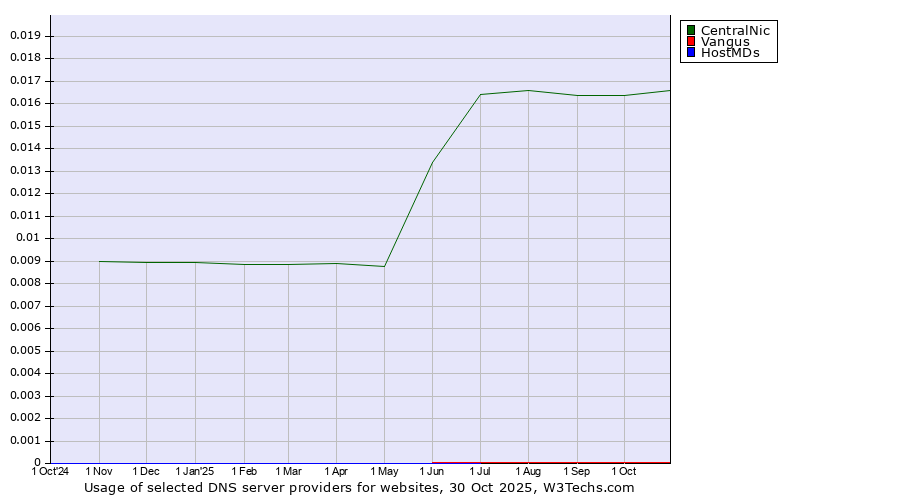 Historical trends in the usage of CentralNic vs. Vangus vs. HostMDs