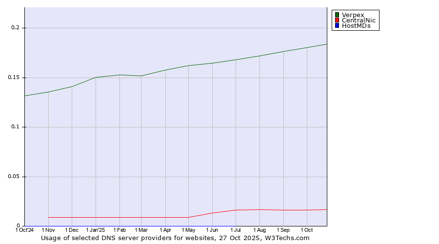 Historical trends in the usage of Verpex vs. CentralNic vs. HostMDs