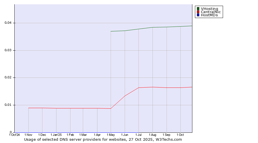 Historical trends in the usage of VHosting vs. CentralNic vs. HostMDs