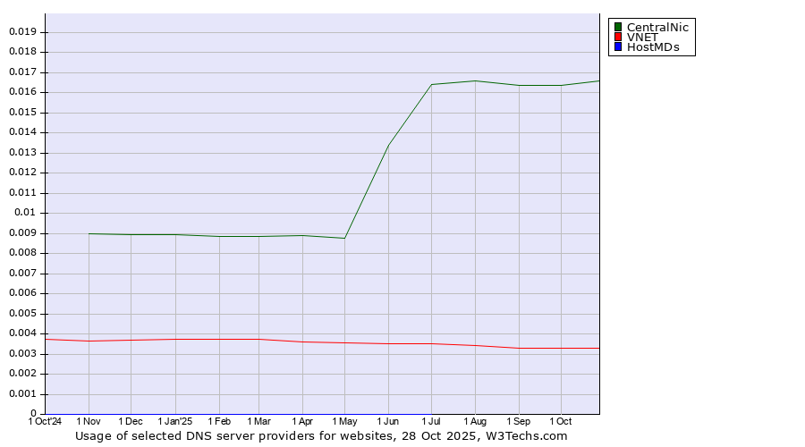 Historical trends in the usage of CentralNic vs. VNET vs. HostMDs