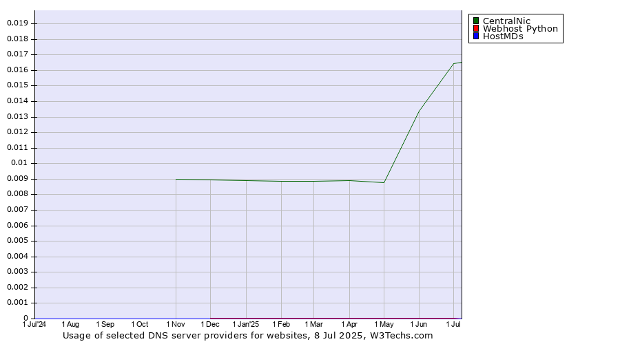 Historical trends in the usage of CentralNic vs. Webhost Python vs. HostMDs