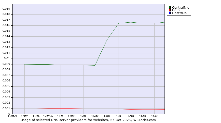 Historical trends in the usage of CentralNic vs. Uniti vs. HostMDs