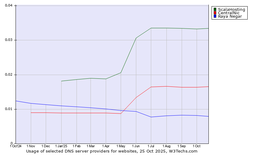 Historical trends in the usage of ScalaHosting vs. CentralNic vs. Raya Negar