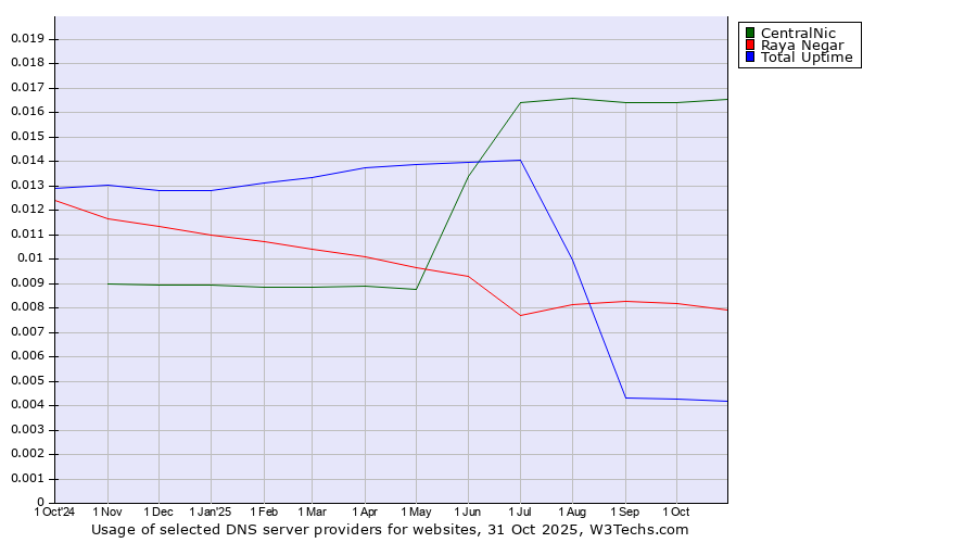 Historical trends in the usage of CentralNic vs. Raya Negar vs. Total Uptime