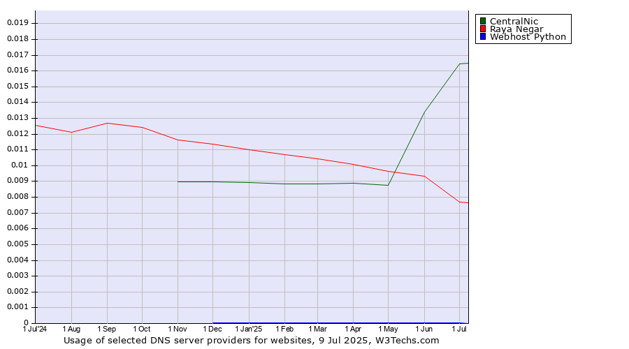 Historical trends in the usage of CentralNic vs. Raya Negar vs. Webhost Python