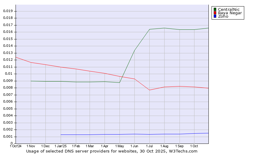 Historical trends in the usage of CentralNic vs. Raya Negar vs. Zoho