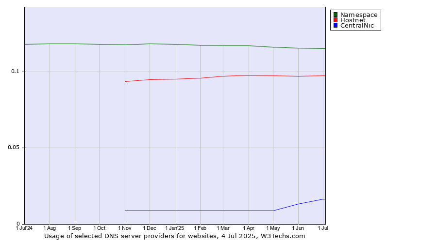 Historical trends in the usage of Namespace vs. Hostnet vs. CentralNic