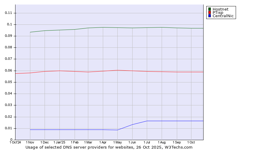 Historical trends in the usage of Hostnet vs. PTisp vs. CentralNic