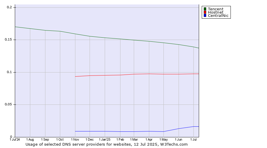 Historical trends in the usage of Tencent vs. Hostnet vs. CentralNic