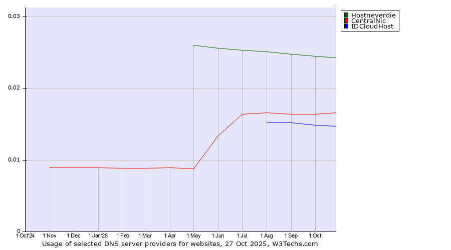 Historical trends in the usage of Hostneverdie vs. CentralNic vs. IDCloudHost