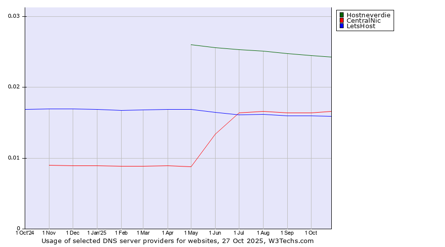 Historical trends in the usage of Hostneverdie vs. CentralNic vs. LetsHost