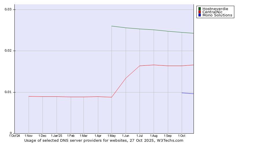 Historical trends in the usage of Hostneverdie vs. CentralNic vs. Mono Solutions