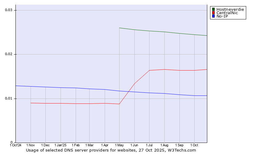 Historical trends in the usage of Hostneverdie vs. CentralNic vs. No-IP