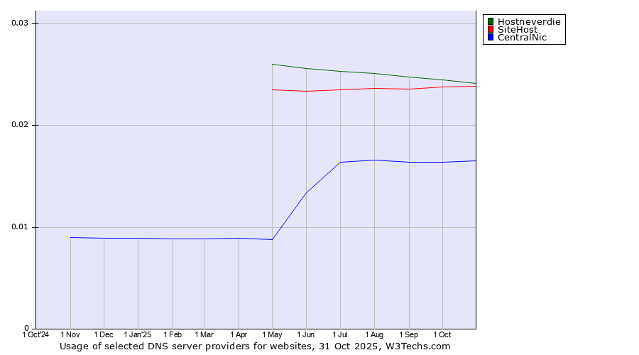 Historical trends in the usage of Hostneverdie vs. SiteHost vs. CentralNic
