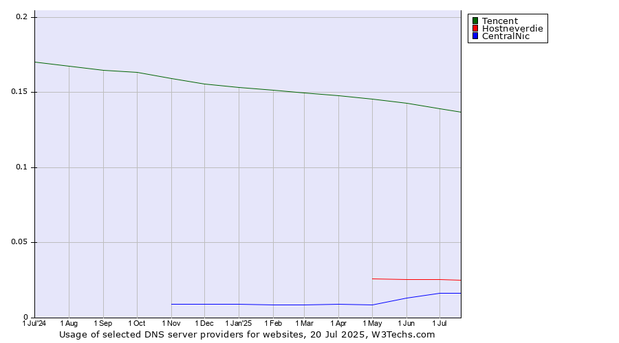Historical trends in the usage of Tencent vs. Hostneverdie vs. CentralNic