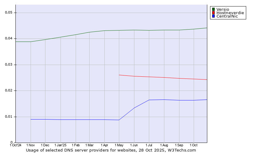 Historical trends in the usage of Versio vs. Hostneverdie vs. CentralNic