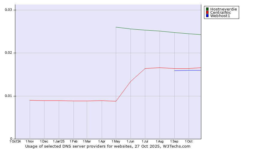 Historical trends in the usage of Hostneverdie vs. CentralNic vs. Webhost1