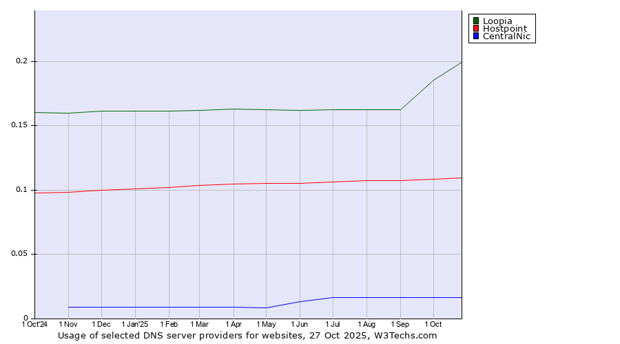 Historical trends in the usage of Loopia vs. Hostpoint vs. CentralNic