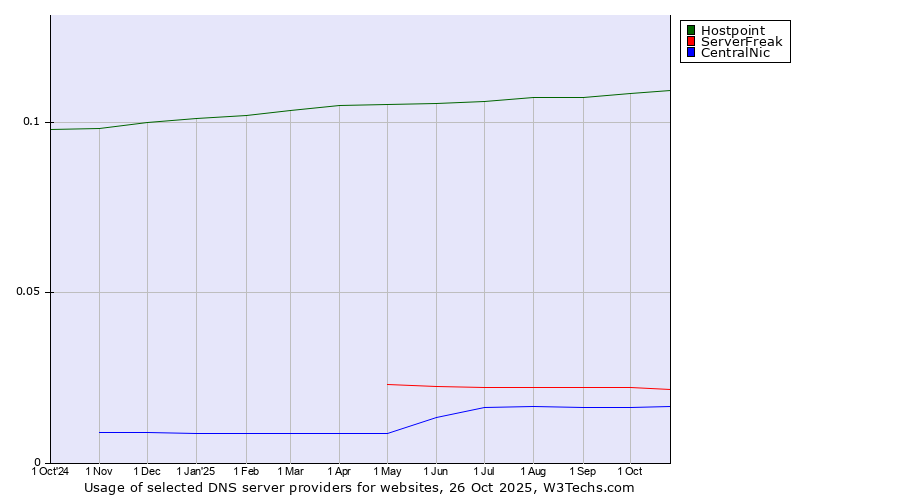 Historical trends in the usage of Hostpoint vs. ServerFreak vs. CentralNic
