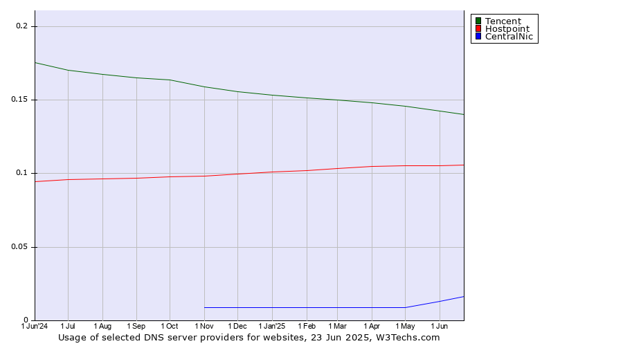 Historical trends in the usage of Tencent vs. Hostpoint vs. CentralNic