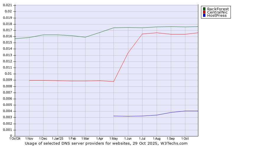 Historical trends in the usage of RackForest vs. CentralNic vs. HostPress