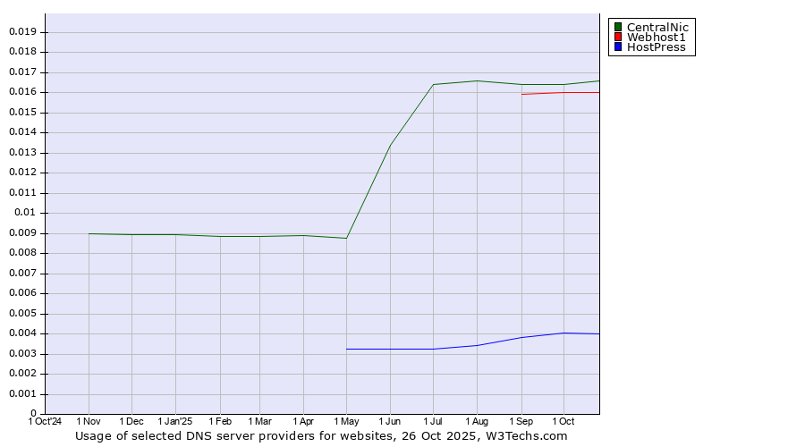 Historical trends in the usage of CentralNic vs. Webhost1 vs. HostPress