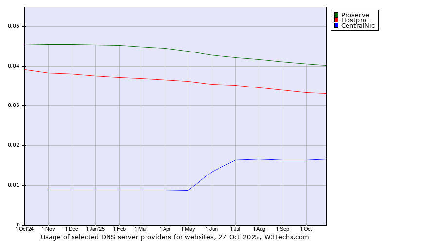 Historical trends in the usage of Proserve vs. Hostpro vs. CentralNic