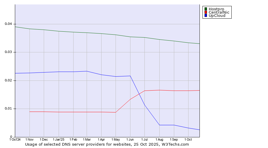 Historical trends in the usage of Hostpro vs. CentralNic vs. UpCloud