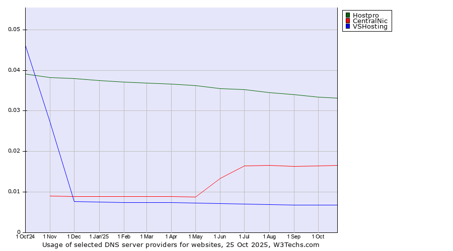 Historical trends in the usage of Hostpro vs. CentralNic vs. VSHosting