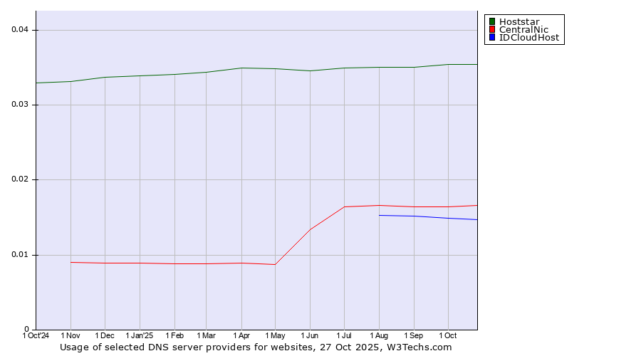Historical trends in the usage of Hoststar vs. CentralNic vs. IDCloudHost