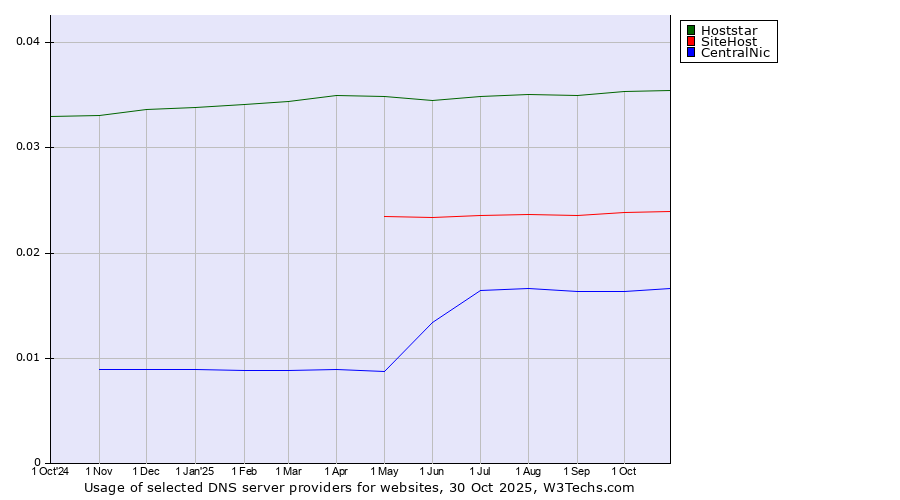 Historical trends in the usage of Hoststar vs. SiteHost vs. CentralNic