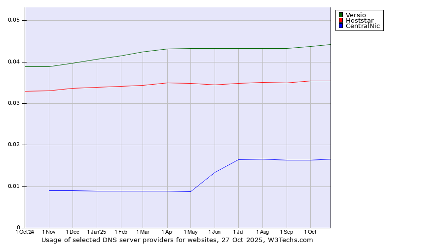 Historical trends in the usage of Versio vs. Hoststar vs. CentralNic