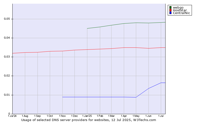 Historical trends in the usage of webgo vs. Hoststar vs. CentralNic