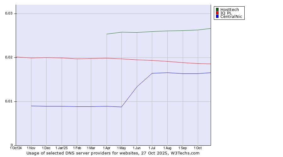 Historical trends in the usage of Hosttech vs. IQ PL vs. CentralNic