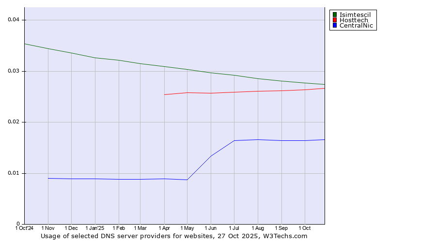 Historical trends in the usage of Isimtescil vs. Hosttech vs. CentralNic