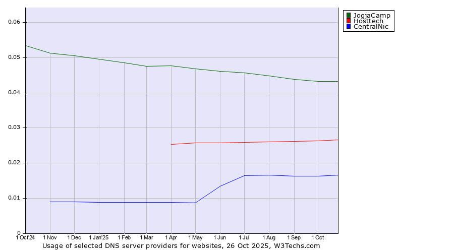 Historical trends in the usage of JogjaCamp vs. Hosttech vs. CentralNic