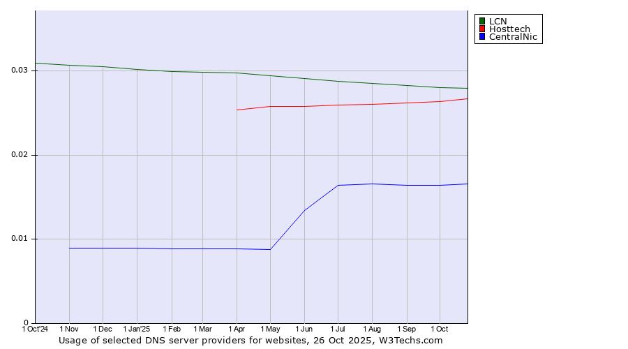 Historical trends in the usage of LCN vs. Hosttech vs. CentralNic