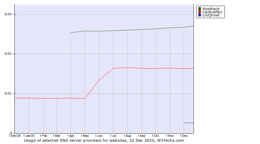Historical trends in the usage of Hosttech vs. CentralNic vs. LinQhost