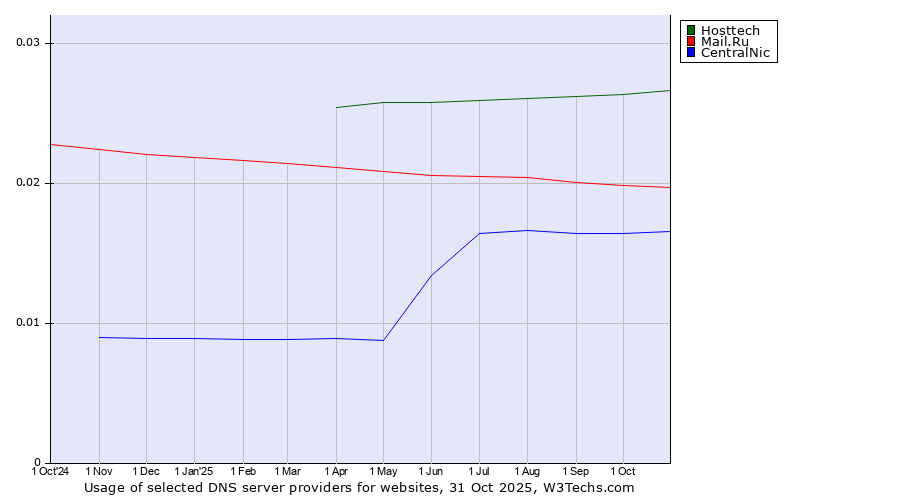 Historical trends in the usage of Hosttech vs. Mail.Ru vs. CentralNic